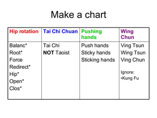 Make a chart Hip rotation Tai Chi Chuan Pushing hands Wing Chun Balanc* Root* Force Redirect* Hip* Open* Clos* Tai Chi NOT  Taoist Push hands Sticky hands Sticking hands Ving Tsun Wing Tsun Ving Chun Ignore: Kung Fu 