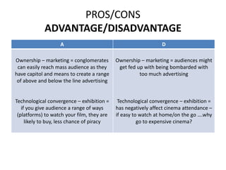 PROS/CONS
ADVANTAGE/DISADVANTAGE
A D
Ownership – marketing = conglomerates
can easily reach mass audience as they
have capitol and means to create a range
of above and below the line advertising
Technological convergence – exhibition =
if you give audience a range of ways
(platforms) to watch your film, they are
likely to buy, less chance of piracy
Ownership – marketing = audiences might
get fed up with being bombarded with
too much advertising
Technological convergence – exhibition =
has negatively affect cinema attendance –
if easy to watch at home/on the go ….why
go to expensive cinema?
 