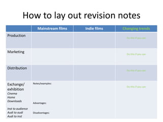 How to lay out revision notes
Mainstream films Indie films Changing trends
Production Do this if you can
Marketing Do this if you can
Distribution Do this if you can
Exchange/
exhibition
Cinema
Home
Downloads
Inst to audience
Audi to audi
Audi to inst
Notes/examples:
Advantages:
Disadvantages:
Do this if you can
 