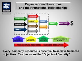 Organizational Resources
and their Functional Relationships
Every company resource is essential to achieve business
objectives. Resources are the “Objects of Security”
 