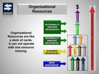 Organizational
Resources
Organizational
Resources are like
a deck of cards.
It can not operate
with one resource
missing.
 