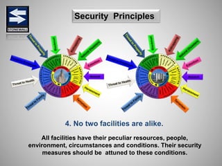 4. No two facilities are alike.
Security Principles
All facilities have their peculiar resources, people,
environment, circumstances and conditions. Their security
measures should be attuned to these conditions.
 