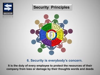 Security Principles
6. Security is everybody’s concern.
It is the duty of every employee to protect the resources of their
company from loss or damage by their thoughts words and deeds
 