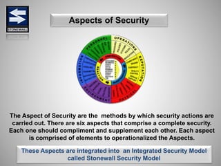 Aspects of Security
The Aspect of Security are the methods by which security actions are
carried out. There are six aspects that comprise a complete security.
Each one should compliment and supplement each other. Each aspect
is comprised of elements to operationalized the Aspects.
These Aspects are integrated into an Integrated Security Model
called Stonewall Security Model
 