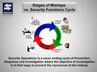 Stages of Mishaps
vs. Security Functions Cycle
Security Operations is a never ending cycle of Prevention,
Response and Investigation where the objective of investigation
is to find ways to prevent the recurrence of the mishap.
 