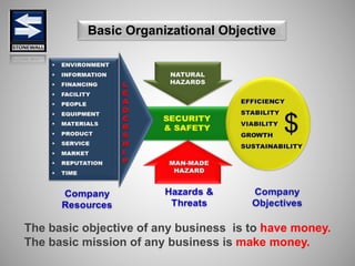 Basic Organizational Objective
The basic objective of any business is to have money.
The basic mission of any business is make money.
 