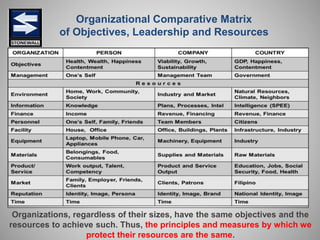 Organizations, regardless of their sizes, have the same objectives and the
resources to achieve such. Thus, the principles and measures by which we
protect their resources are the same.
Organizational Comparative Matrix
of Objectives, Leadership and Resources
 