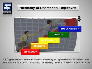 Hierarchy of Operational Objectives
All Organizations follow the same hierarchy of operational Objectives. one
objective cannot be achieved with achieving the first. There are no shortcuts
 
