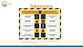 Takeaways
Source - Security Best Practices, https://www.opswat.com/blog/10-things-include-
your-employee-cyber-security-policy
 