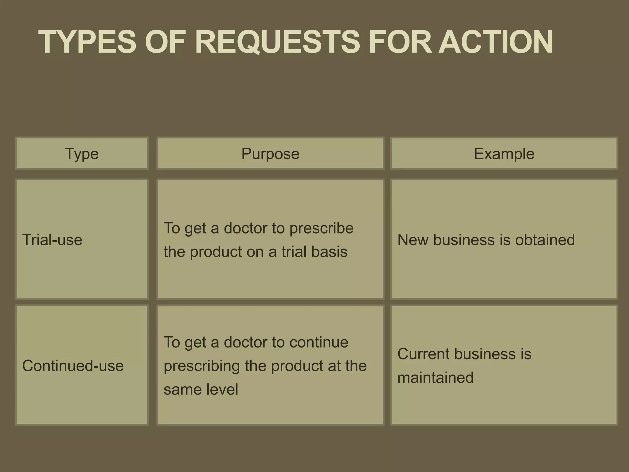 TYPES OF REQUESTS FOR ACTION
Type Purpose Example
Trial-use
To get a doctor to prescribe
the product on a trial basis
New business is obtained
Continued-use
To get a doctor to continue
prescribing the product at the
same level
Current business is
maintained
 