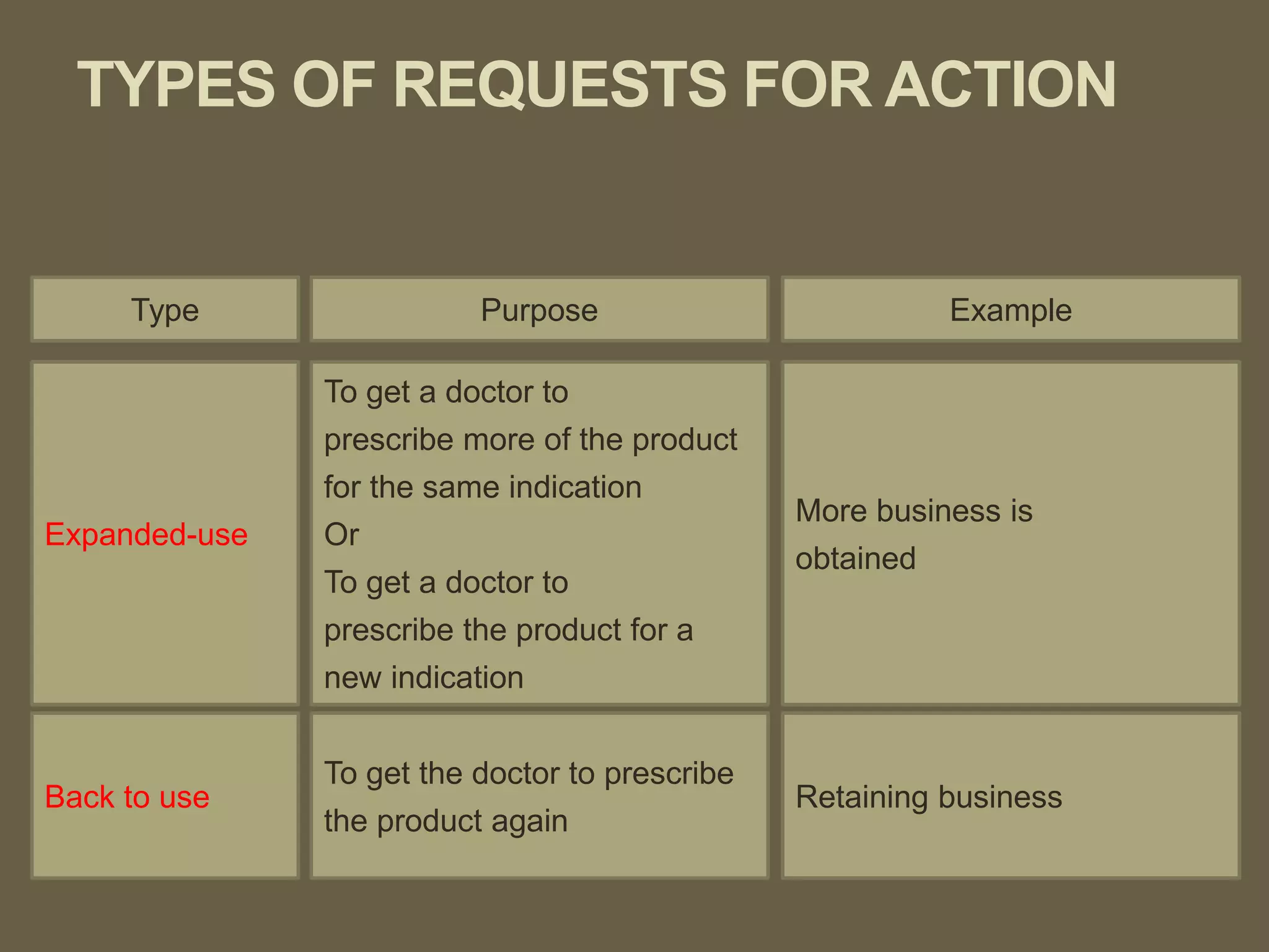 TYPES OF REQUESTS FOR ACTION
Type Purpose Example
Expanded-use
To get a doctor to
prescribe more of the product
for the same indication
Or
To get a doctor to
prescribe the product for a
new indication
More business is
obtained
Back to use
To get the doctor to prescribe
the product again
Retaining business
 