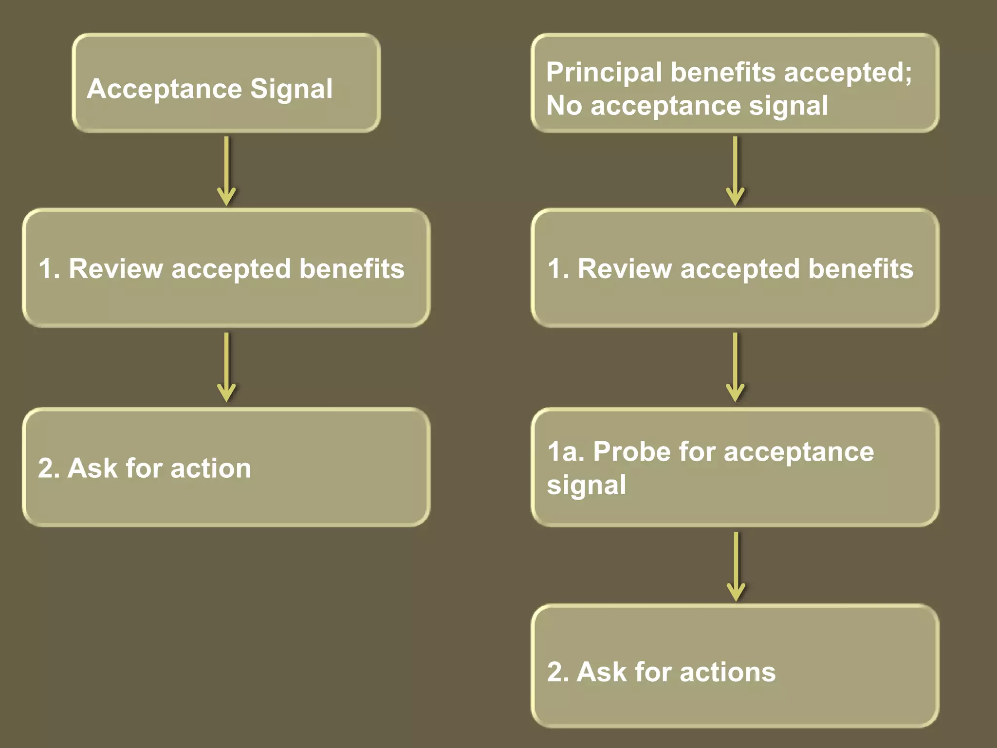 1. Review accepted benefits
Principal benefits accepted;
No acceptance signal
2. Ask for actions
2. Ask for action
Acceptance Signal
1. Review accepted benefits
1a. Probe for acceptance
signal
 