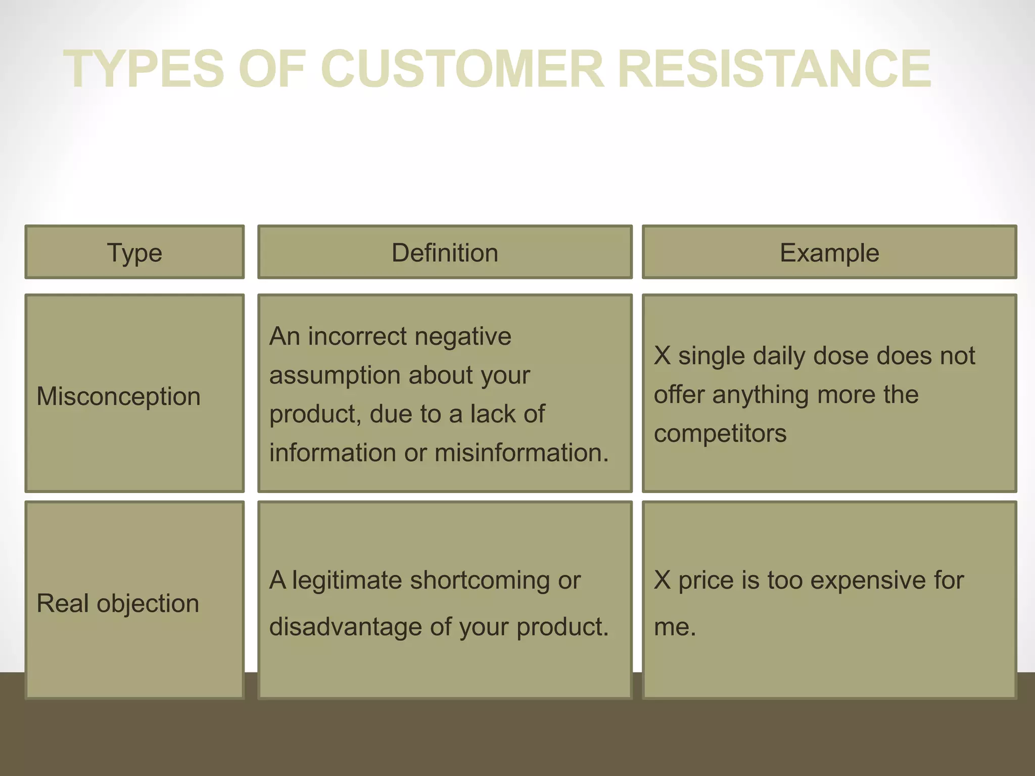 TYPES OF CUSTOMER RESISTANCE
Type Definition Example
Misconception
An incorrect negative
assumption about your
product, due to a lack of
information or misinformation.
X single daily dose does not
offer anything more the
competitors
Real objection
A legitimate shortcoming or
disadvantage of your product.
X price is too expensive for
me.
 