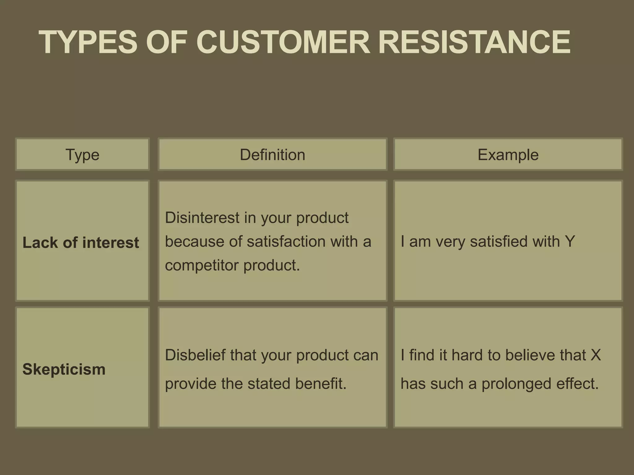 TYPES OF CUSTOMER RESISTANCE
Type Definition Example
Lack of interest
Disinterest in your product
because of satisfaction with a
competitor product.
I am very satisfied with Y
Skepticism
Disbelief that your product can
provide the stated benefit.
I find it hard to believe that X
has such a prolonged effect.
 