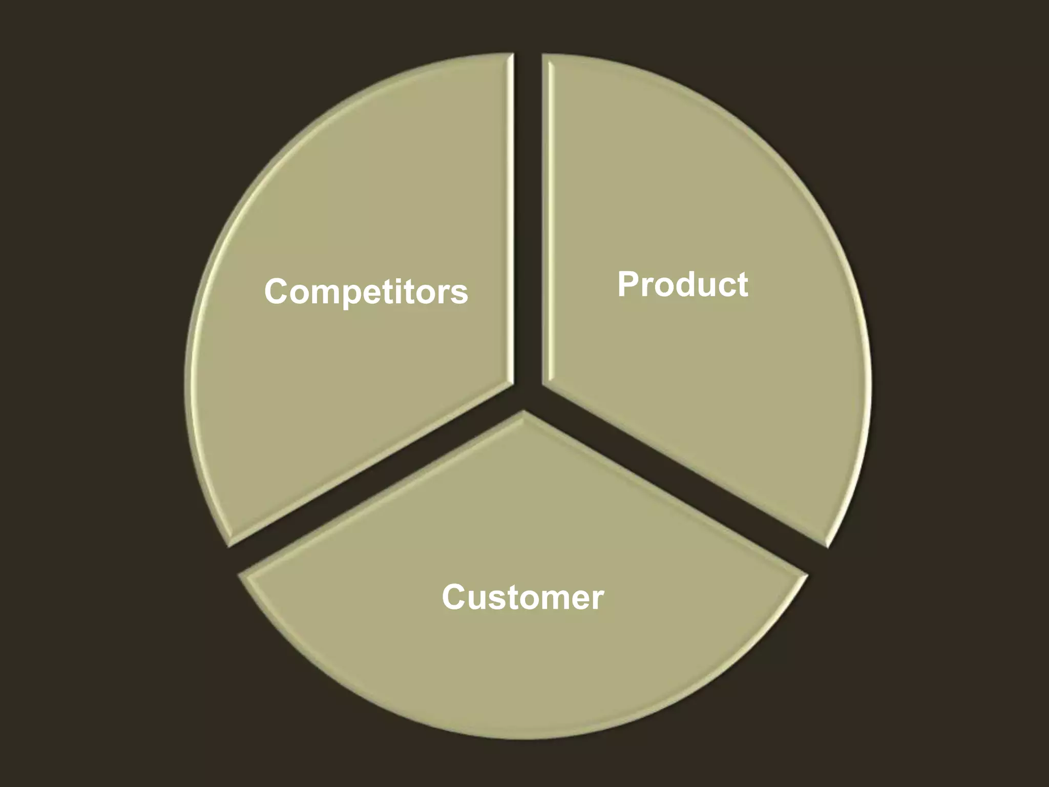 Product
Customer
Competitors
 