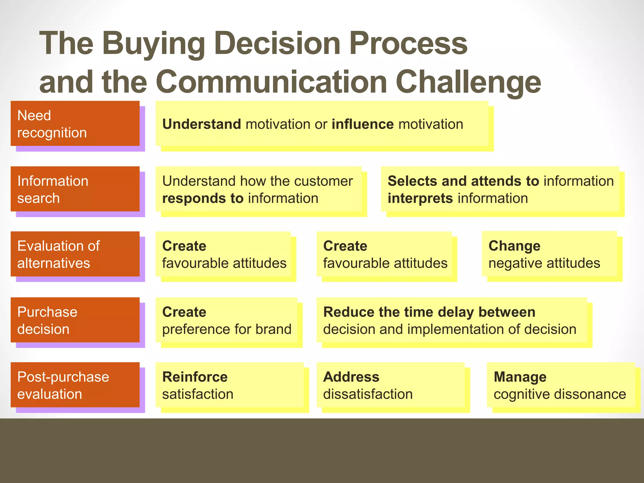 The Buying Decision Process
and the Communication Challenge
Need
recognition
Information
search
Evaluation of
alternatives
Purchase
decision
Post-purchase
evaluation
Understand motivation or influence motivation
Understand how the customer
responds to information
Create
favourable attitudes
Create
preference for brand
Reinforce
satisfaction
Selects and attends to information
interprets information
Create
favourable attitudes
Change
negative attitudes
Reduce the time delay between
decision and implementation of decision
Address
dissatisfaction
Manage
cognitive dissonance
 