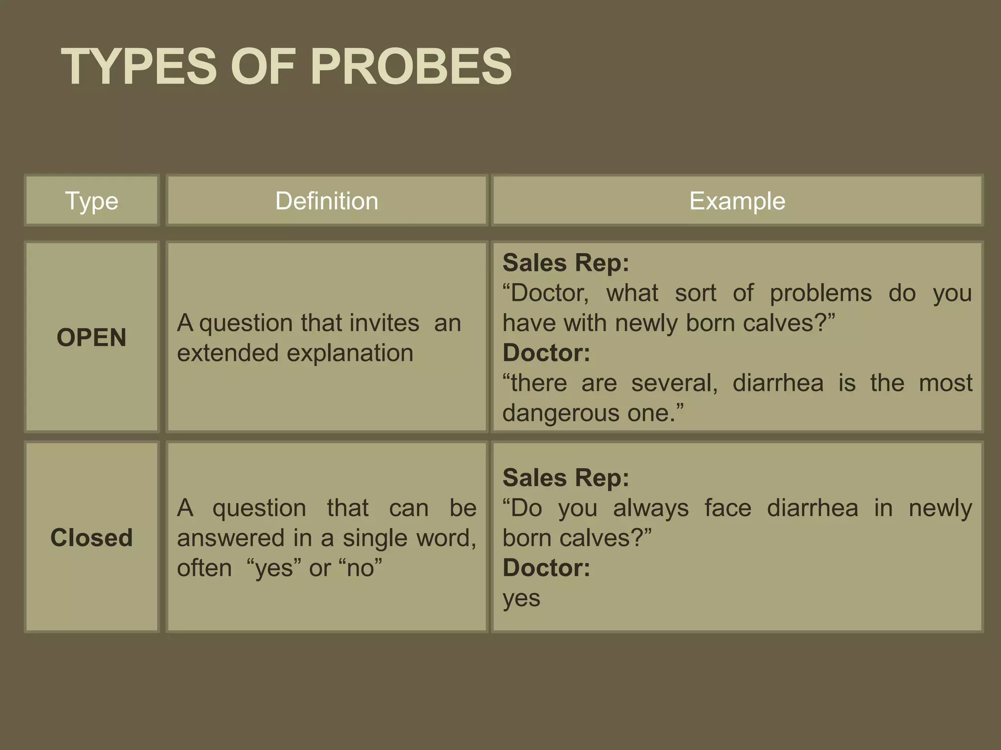 TYPES OF PROBES
Type Definition Example
OPEN
A question that invites an
extended explanation
Sales Rep:
“Doctor, what sort of problems do you
have with newly born calves?”
Doctor:
“there are several, diarrhea is the most
dangerous one.”
Closed
A question that can be
answered in a single word,
often “yes” or “no”
Sales Rep:
“Do you always face diarrhea in newly
born calves?”
Doctor:
yes
 