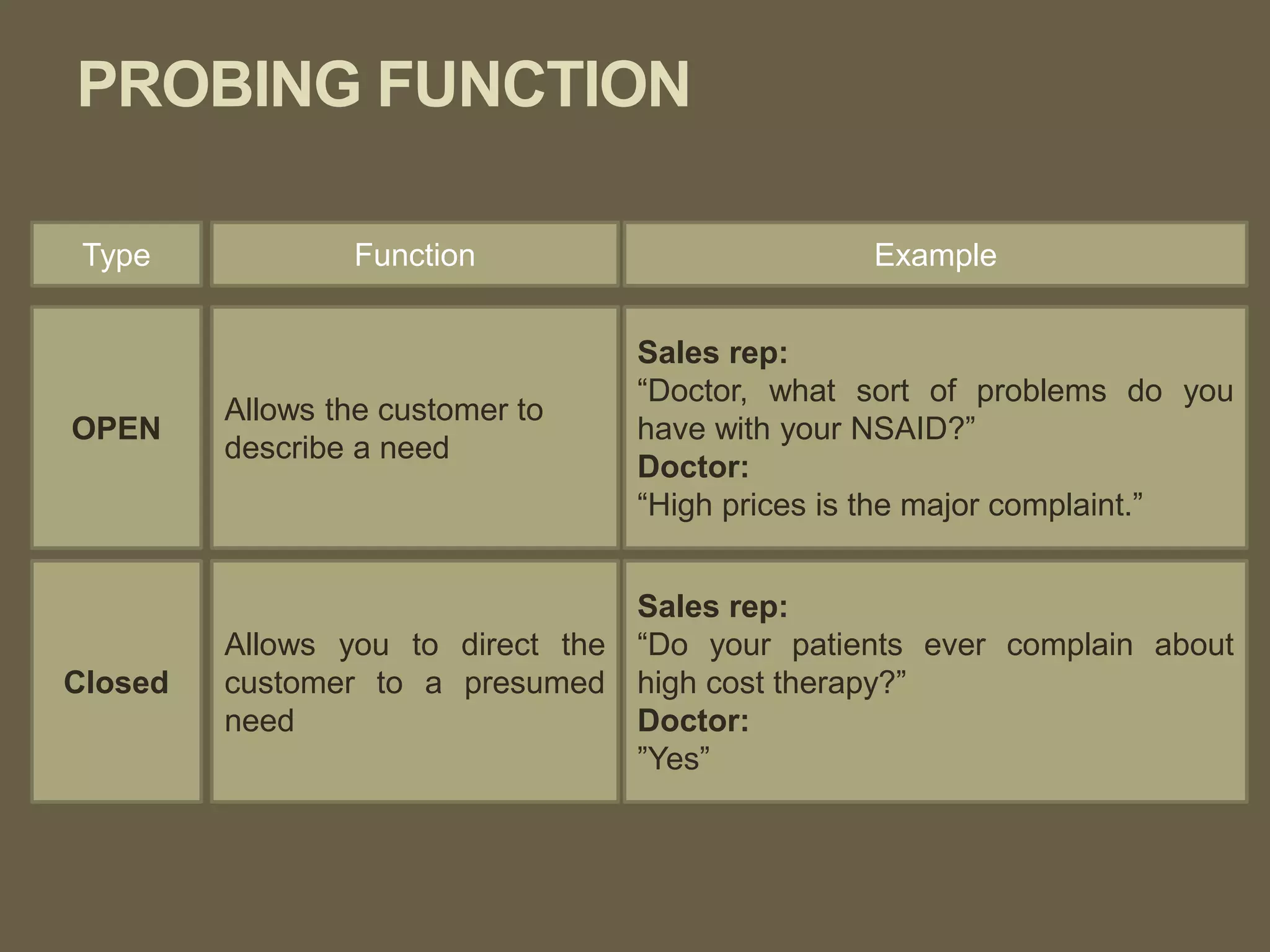 PROBING FUNCTION
Type Function Example
OPEN
Allows the customer to
describe a need
Sales rep:
“Doctor, what sort of problems do you
have with your NSAID?”
Doctor:
“High prices is the major complaint.”
Closed
Allows you to direct the
customer to a presumed
need
Sales rep:
“Do your patients ever complain about
high cost therapy?”
Doctor:
”Yes”
 