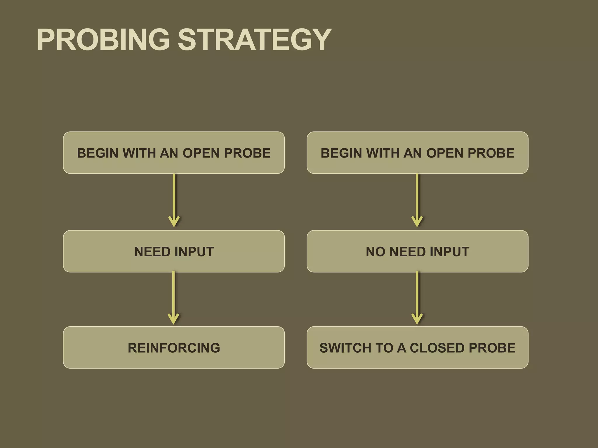PROBING STRATEGY
BEGIN WITH AN OPEN PROBE
NEED INPUT
BEGIN WITH AN OPEN PROBE
NO NEED INPUT
SWITCH TO A CLOSED PROBE
REINFORCING
 
