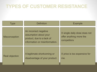 TYPES OF CUSTOMER RESISTANCE
Type Definition Example
Misconception
An incorrect negative
assumption about your
product, due to a lack of
information or misinformation.
X single daily dose does not
offer anything more the
competitors
Real objection
A legitimate shortcoming or
disadvantage of your product.
X price is too expensive for
me.
 