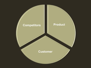 Product
Customer
Competitors
 