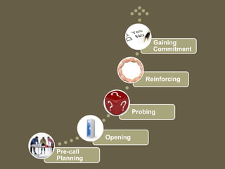 Pre-call
Planning
Opening
Probing
Reinforcing
Gaining
Commitment
 