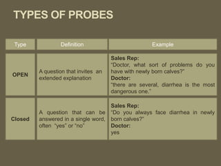 TYPES OF PROBES
Type Definition Example
OPEN
A question that invites an
extended explanation
Sales Rep:
“Doctor, what sort of problems do you
have with newly born calves?”
Doctor:
“there are several, diarrhea is the most
dangerous one.”
Closed
A question that can be
answered in a single word,
often “yes” or “no”
Sales Rep:
“Do you always face diarrhea in newly
born calves?”
Doctor:
yes
 