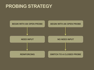 PROBING STRATEGY
BEGIN WITH AN OPEN PROBE
NEED INPUT
BEGIN WITH AN OPEN PROBE
NO NEED INPUT
SWITCH TO A CLOSED PROBE
REINFORCING
 