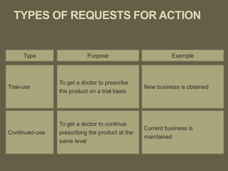 Cont. …
Type Purpose Result
Trial-use
To get a doctor to prescribe
the product on a trial basis
New business is obtained
Continued-use
To get a doctor to continue
prescribing the product at the
same level
Current business is
maintained
 