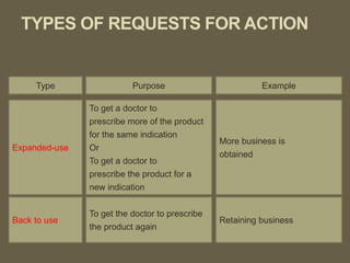 Cont. …
Type Purpose Result
Expanded-use
To get a doctor to
prescribe more of the product
for the same indication
Or
To get a doctor to
prescribe the product for a
new indication
More business is
obtained
Back to use
To get the doctor to prescribe
the product again
Retaining business
 