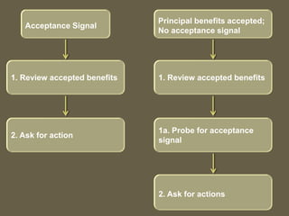 1. Review accepted benefits
Principal benefits accepted;
No acceptance signal
2. Ask for actions
2. Ask for action
Acceptance Signal
1. Review accepted benefits
1a. Probe for acceptance signal
 