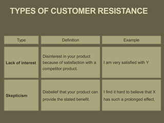 Cont. …
Type Definition Example
Misconception
An incorrect negative
assumption about your
product, due to a lack of
information or
misinformation.
X single daily dose does not
offer anything more the
competitors
Real objection
A legitimate shortcoming or
disadvantage of your product.
X price is too expensive for
me.
 