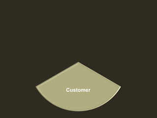 A BENEFIT THAT’S IMPORTANT TO
ONE CUSTOMER
DON’T ASSUME THAT
WILL BE IMPORTANT TO ANOTHER
CUSTOMERS
 