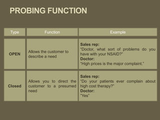 Cont. …
Type Function Example
OPEN
Allows the customer to
describe a need
Sales rep:
“Doctor, what sort of problems do you have
with your NSAID?”
Doctor:
“High prices is the major complaint.”
Closed
Allows you to direct the
customer to a presumed
need
Sales rep:
“Do your patients ever complain about high
cost therapy?”
Doctor:
”Yes”
 