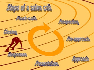 Basic Selling Skills.ppt