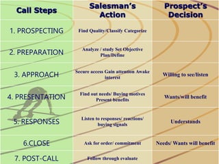 Basic Selling Skills.ppt