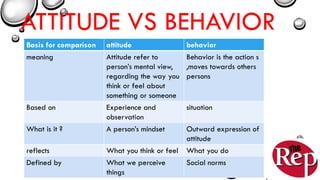 ATTITUDE VS BEHAVIOR
Basis for comparison attitude behavior
meaning Attitude refer to
person’s mental view,
regarding the way you
think or feel about
something or someone
Behavior is the action s
,moves towards others
persons
Based on Experience and
observation
situation
What is it ? A person’s mindset Outward expression of
attitude
reflects What you think or feel What you do
Defined by What we perceive
things
Social norms
 