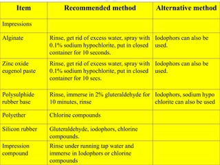6/5/2018 Basic Seminar 3 - Dr. Barkha. S. Tiwari 183
Item Recommended method Alternative method
Impressions
Alginate Rinse, get rid of excess water, spray with
0.1% sodium hypochlorite, put in closed
container for 10 seconds.
Iodophors can also be
used.
Zinc oxide
eugenol paste
Rinse, get rid of excess water, spray with
0.1% sodium hypochlorite, put in closed
container for 10 secs.
Iodophors can also be
used.
Polysulphide
rubber base
Rinse, immerse in 2% gluteraldehyde for
10 minutes, rinse
Iodophors, sodium hypo
chlorite can also be used
Polyether Chlorine compounds
Silicon rubber Gluteraldehyde, iodophors, chlorine
compounds.
Impression
compound
Rinse under running tap water and
immerse in Iodophors or chlorine
compounds
 