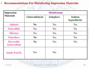 6/5/2018 Basic Seminar 3 - Dr. Barkha. S. Tiwari 184
• Recommendations For Disinfecting Impression Materials
Impression
Materials
Disinfectants
Gluteraldehyde Iodophors Sodium
hypochlorite
Alginate No Yes Yes
Polysulfide Yes Yes Yes
Silicones Yes Yes Yes
Polyethers No Yes Yes
Reversible
hydrocolloid
No Yes Yes
ZnOE PASTE Yes Yes
 