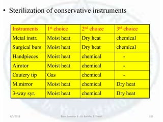6/5/2018 Basic Seminar 3 - Dr. Barkha. S. Tiwari 185
• Sterilization of conservative instruments
Instruments 1st choice 2nd choice 3rd choice
Metal instr. Moist heat Dry heat chemical
Surgical burs Moist heat Dry heat chemical
Handpieces Moist heat chemical -
Airotor Moist heat chemical -
Cautery tip Gas chemical -
M.mirror Moist heat chemical Dry heat
3-way syr. Moist heat chemical Dry heat
 