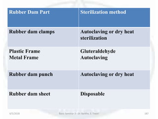 6/5/2018 Basic Seminar 3 - Dr. Barkha. S. Tiwari 187
Rubber Dam Part Sterilization method
Rubber dam clamps Autoclaving or dry heat
sterilization
Plastic Frame
Metal Frame
Gluteraldehyde
Autoclaving
Rubber dam punch Autoclaving or dry heat
Rubber dam sheet Disposable
 