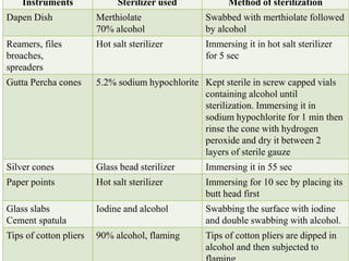 6/5/2018 Basic Seminar 3 - Dr. Barkha. S. Tiwari 188
Instruments Sterilizer used Method of sterilization
Dapen Dish Merthiolate
70% alcohol
Swabbed with merthiolate followed
by alcohol
Reamers, files
broaches,
spreaders
Hot salt sterilizer Immersing it in hot salt sterilizer
for 5 sec
Gutta Percha cones 5.2% sodium hypochlorite Kept sterile in screw capped vials
containing alcohol until
sterilization. Immersing it in
sodium hypochlorite for 1 min then
rinse the cone with hydrogen
peroxide and dry it between 2
layers of sterile gauze
Silver cones Glass bead sterilizer Immersing it in 55 sec
Paper points Hot salt sterilizer Immersing for 10 sec by placing its
butt head first
Glass slabs
Cement spatula
Iodine and alcohol Swabbing the surface with iodine
and double swabbing with alcohol.
Tips of cotton pliers 90% alcohol, flaming Tips of cotton pliers are dipped in
alcohol and then subjected to
 