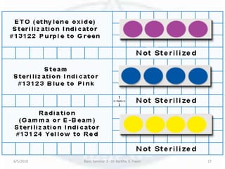 6/5/2018 Basic Seminar 3 - Dr. Barkha. S. Tiwari 27
 