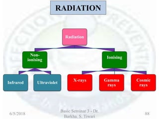 6/5/2018
Basic Seminar 3 - Dr.
Barkha. S. Tiwari
88
RADIATION
Radiation
Non-
ionising
Infrared Ultraviolet
Ionising
X-rays Gamma
rays
Cosmic
rays
 