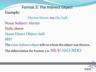 Format 3: The Indirect Object
Example:
Hector threw me the ball.
Noun Subject: Hector
Verb: threw
Noun Direct Object: ball
ME?
The noun indirect object tells to whom the object was thrown.
The abbreviation for Format 3 is: NS-V-NIO-NDO
 