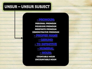 PERSONAL PRONOUN
POSSESSIVE PRONOUN
INDEFINITE PRONOUN
DEMONSTRATIVE PRONOUN

COUNTABLE NOUN
UNCOUNTABLE NOUN

 