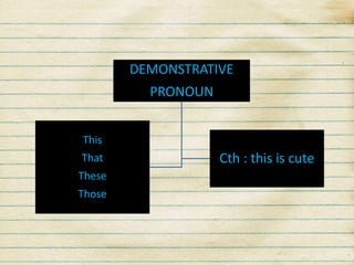 DEMONSTRATIVE
PRONOUN
This

That
These
Those

Cth : this is cute

 
