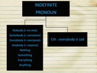 INDEFINITE

PRONOUN

Nobody (= no one)
Somebody (= someone)

Everybody (= everyone)
Anybody (= anyone)
Nothing
Something
Everything
Anything

Cth : everybody is sad

 