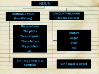 NOUN
COUNTABLE NOUN

UNCOUNTABLE NOUN

(Bisa di hitung)

(Tidak bisa dihitung)

His questions
The pilots

Money

This computer

Sugar

These letters

Hair

My problem

etc.

etc.
Cth : my problem is
complex

Cth : sugar is sweet

 