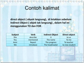 Contoh kalimat
direct object ( obyek langsung), di letakkan sebelum
Indirect Object ( objek tak langsung) , dalam hal ini
menggunakan TO dan FOR .
Subject

Verb

Indirect Object

Direct object

She
You
Amir
We

describe
mentioned
Report
introduce

it
The name
The progress
The headmaster

to us
To me
To teacher
to new student

 